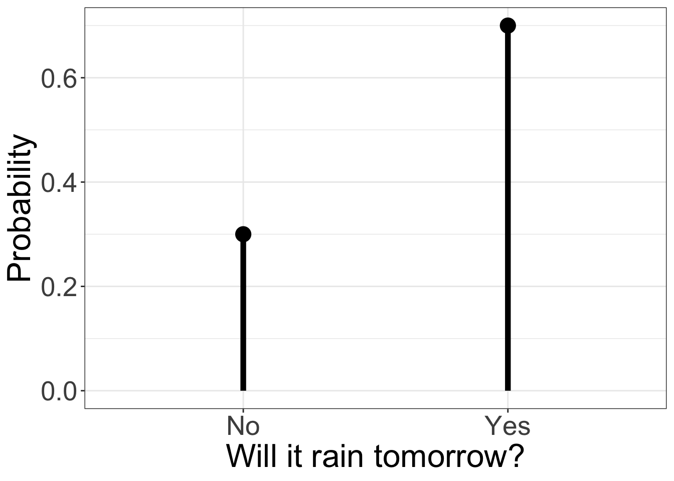 probability graph